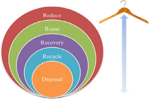 Textile Waste Management